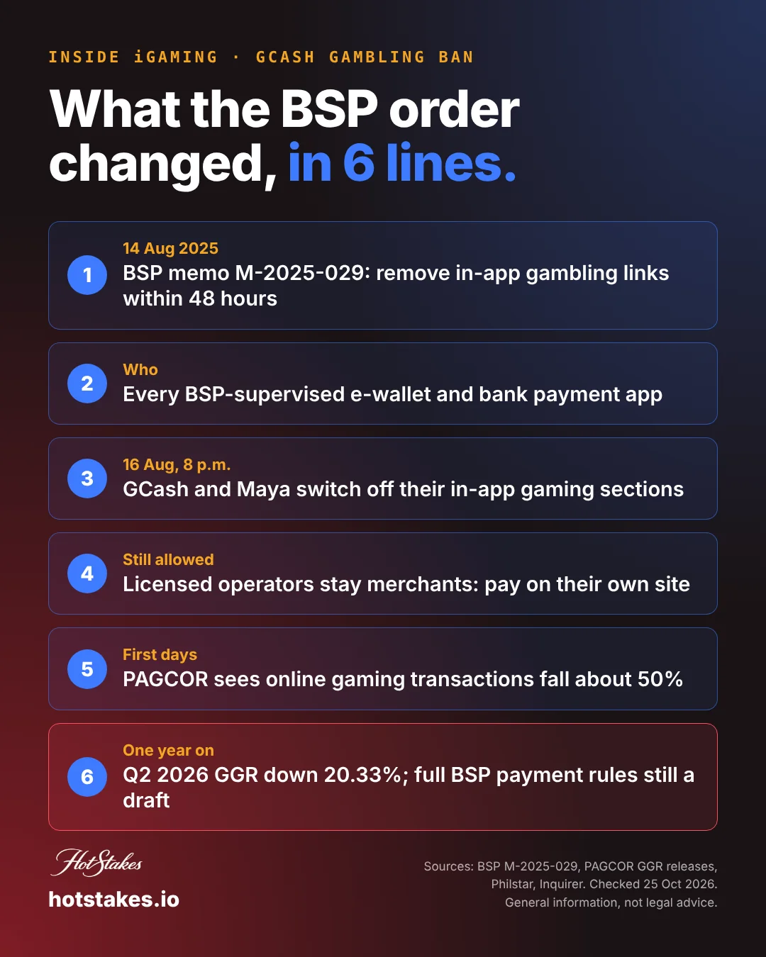 GCash gambling ban poster: what the BSP e-wallet gambling order changed in 6 lines, from the 14 August 2025 memo and 48-hour deadline to the 20 percent drop in Q2 2026 gaming revenue