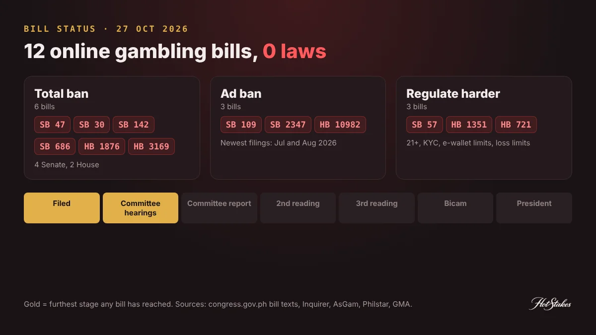 Online gambling ban Philippines bill status table: 12 bills by camp, none passed as of October 2026