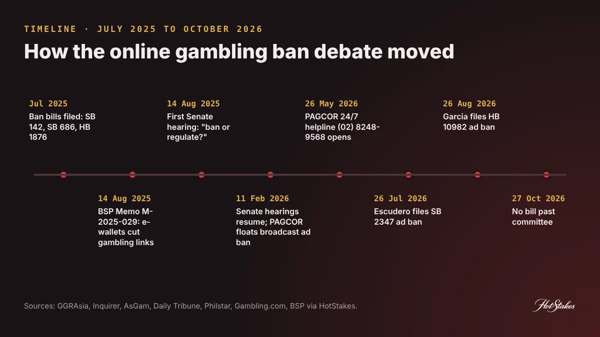 Timeline of the online gambling ban debate in the Philippines, July 2025 to October 2026