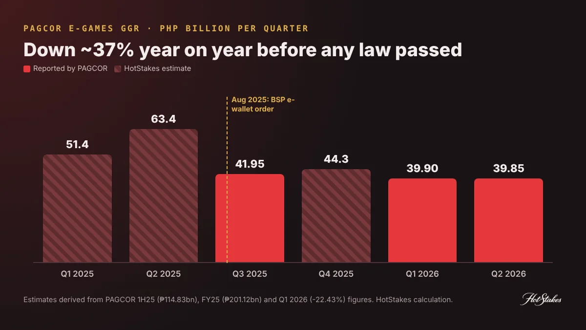 PAGCOR e-games revenue by quarter 2025-2026 chart, context for the online gambling ban Philippines debate