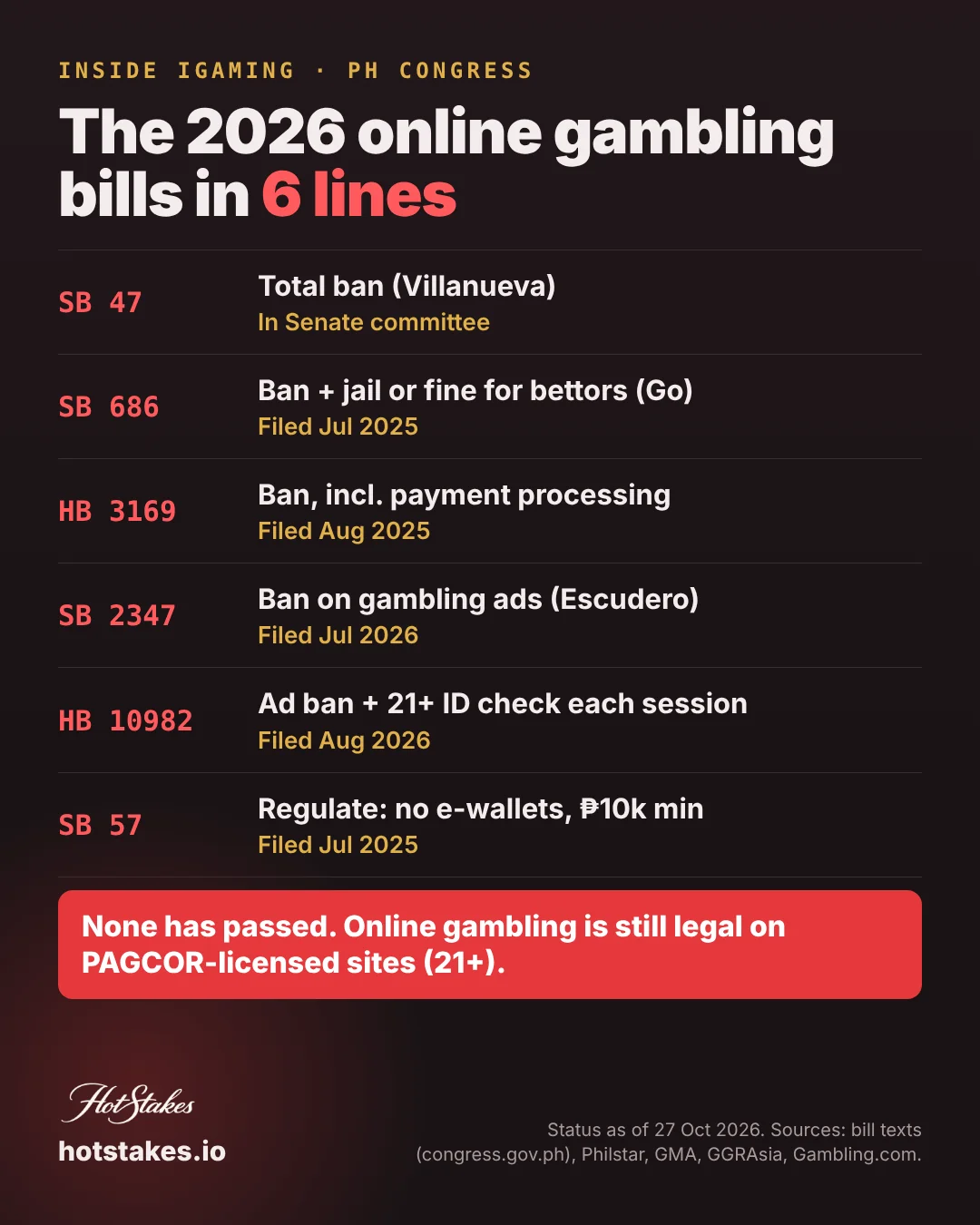 The 2026 online gambling ban Philippines bills in 6 lines: bill, what it would do, status