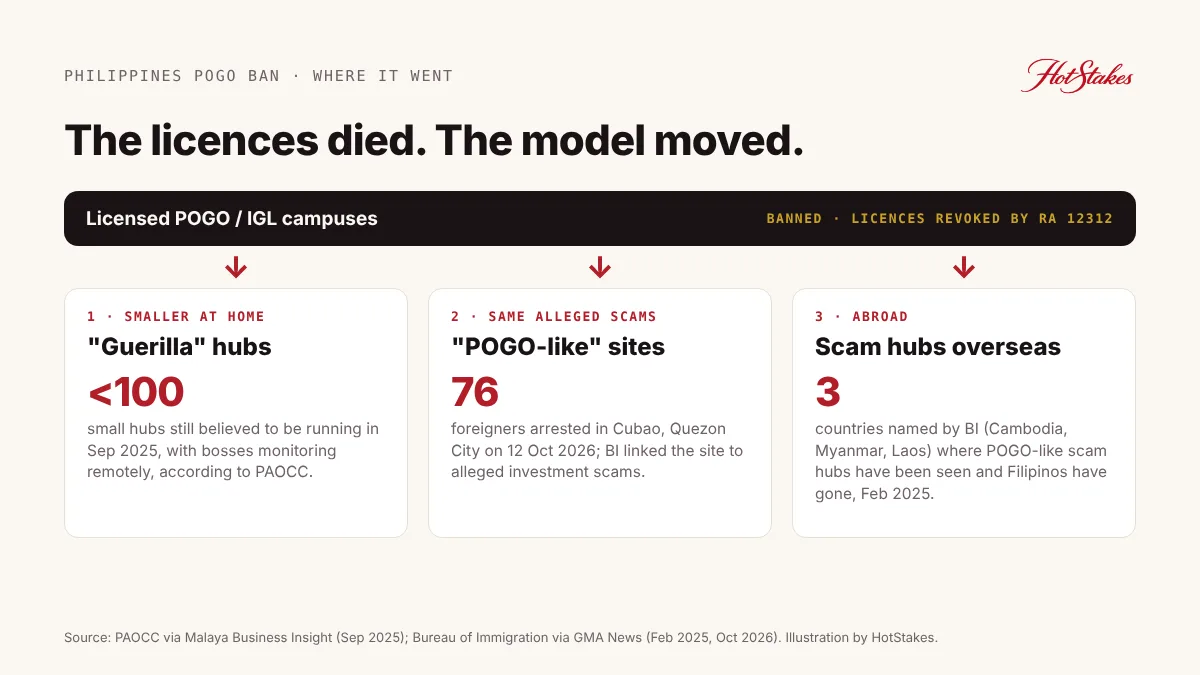 Diagram of where the POGO industry moved after the ban: guerilla hubs, POGO-like sites and scam hubs abroad
