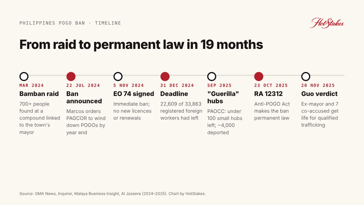 Philippines POGO ban timeline from the March 2024 Bamban raid to the November 2025 Alice Guo verdict