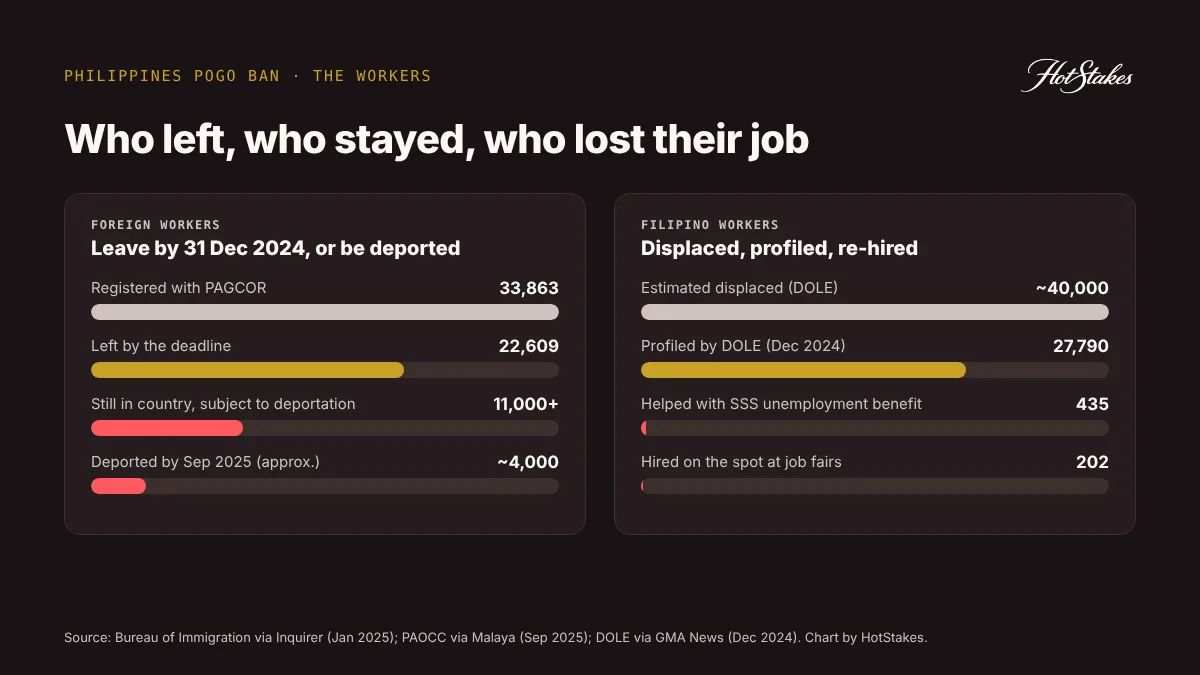 Bar chart of foreign POGO workers who left or face deportation and Filipino POGO workers displaced and re-hired