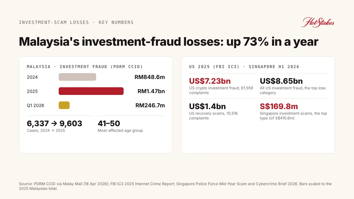 Chart of investment scam losses in Malaysia 2024-2026 with FBI IC3 2025 and Singapore H1 2026 figures