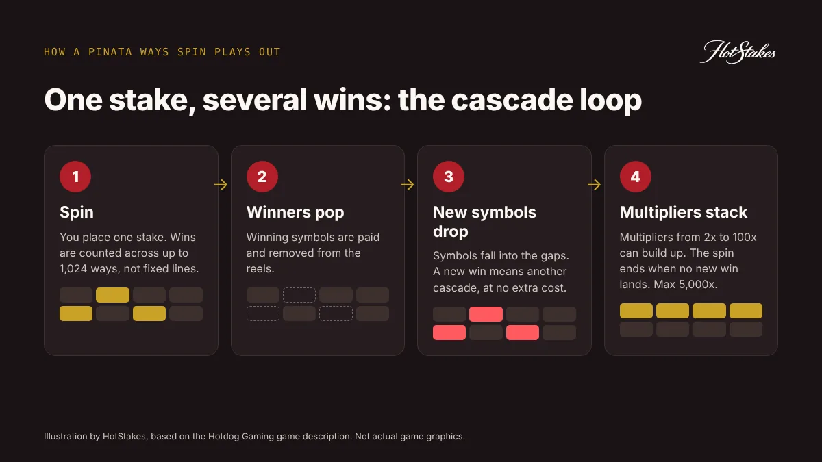 Diagram of a Pinata Ways cascading-reels spin in four steps: spin, winners pop, new symbols drop, multipliers stack
