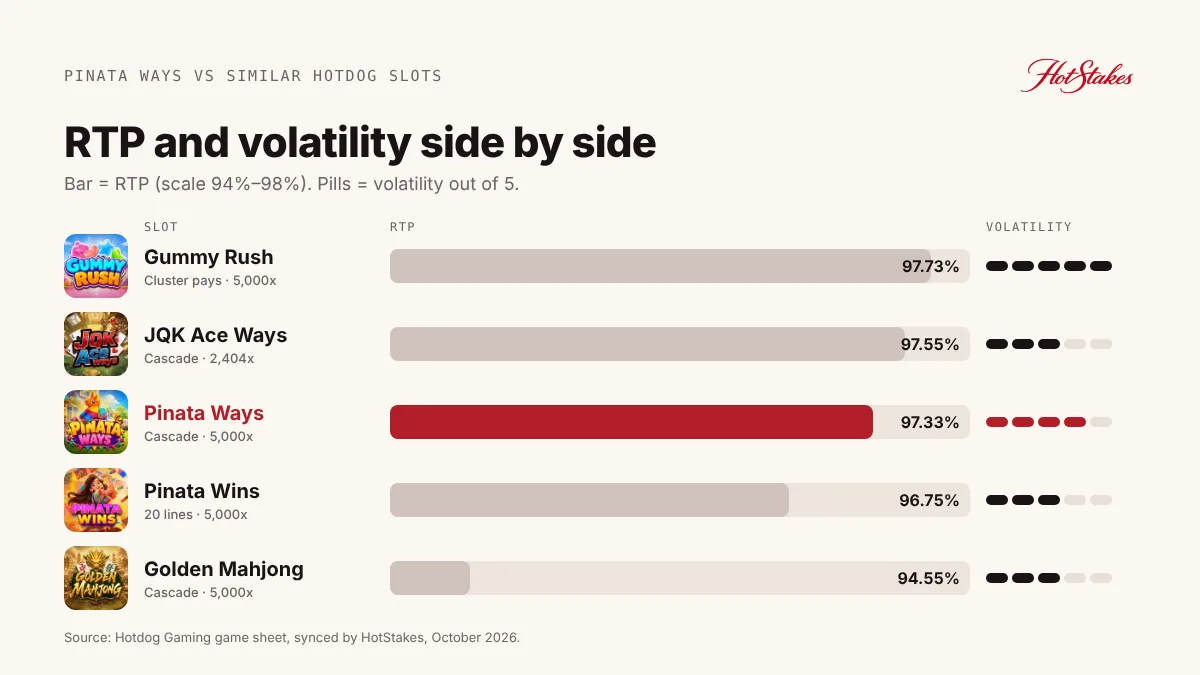 Bar chart comparing RTP and volatility of Pinata Ways, Gummy Rush, JQK Ace Ways, Pinata Wins and Golden Mahjong