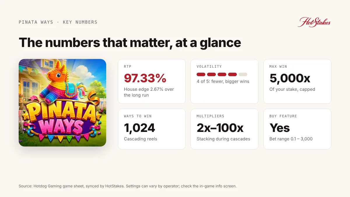 Pinata Ways key numbers: RTP 97.33%, volatility 4 of 5, max win 5,000x, 1,024 ways, 2x–100x multipliers, Buy Feature