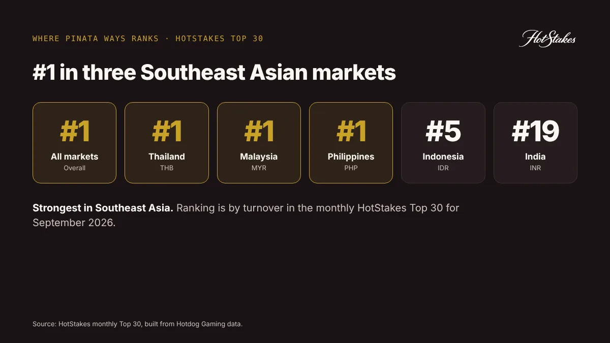 Pinata Ways ranks #1 in Thailand, Malaysia and the Philippines in the HotStakes Top 30, #5 in Indonesia and #19 in India