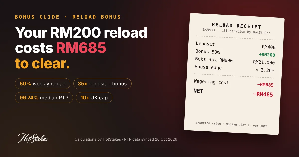Reload bonus cover: an example receipt showing RM400 deposit, RM200 50% bonus, RM21,000 of bets at 35x deposit plus bonus, 3.26% house edge, RM685 wagering cost and a net of minus RM485