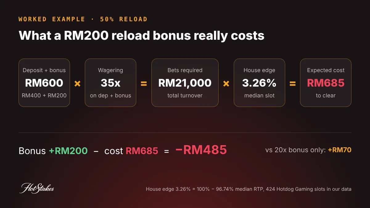 Reload bonus wagering formula worked example: RM400 deposit, RM200 bonus, 35x deposit plus bonus equals RM21,000 of bets, times 3.26 percent house edge equals RM685 expected cost