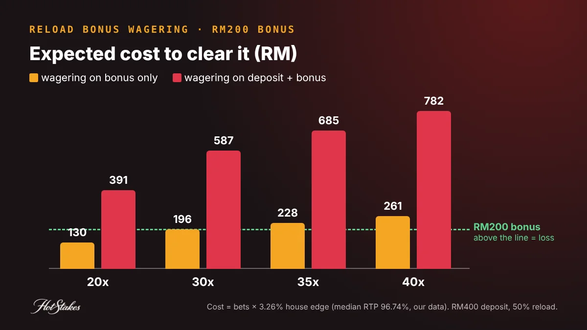Reload bonus wagering chart: expected cost of clearing a RM200 reload at 20x, 30x, 35x and 40x on the bonus versus on deposit plus bonus, compared with the RM200 bonus line, at 96.74 percent median slot RTP