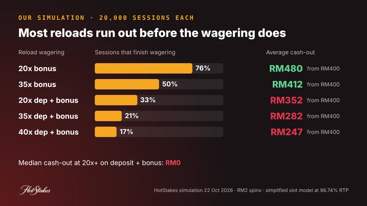 Reload bonus simulation results: share of 20,000 sessions that finish wagering and average cash-out from a RM400 deposit, for 20x and 35x on the bonus and 20x, 35x and 40x on deposit plus bonus at 96.74 percent RTP