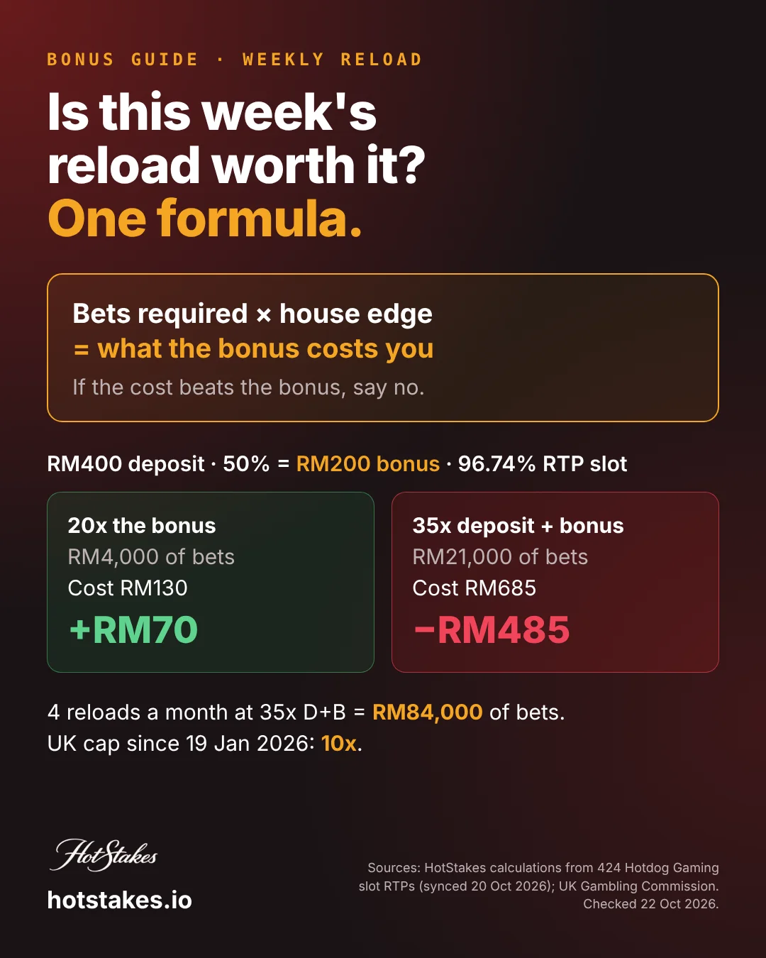 Reload bonus poster: the formula wagering amount times house edge, and what a RM200 50% weekly reload bonus costs to clear at 20x on the bonus versus 35x on deposit plus bonus