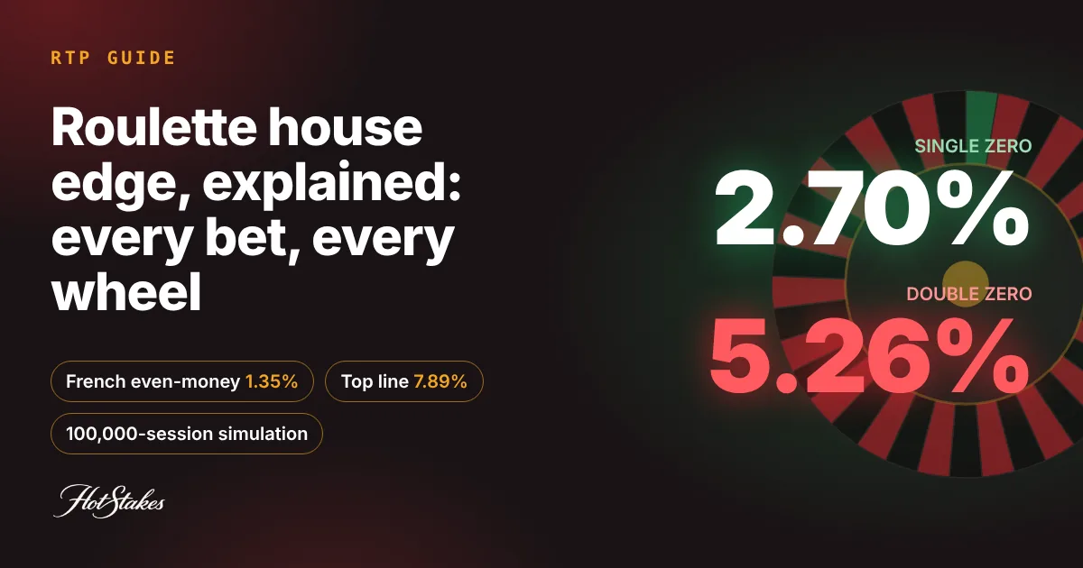 Roulette house edge explained: 2.70% single zero vs 5.26% double zero