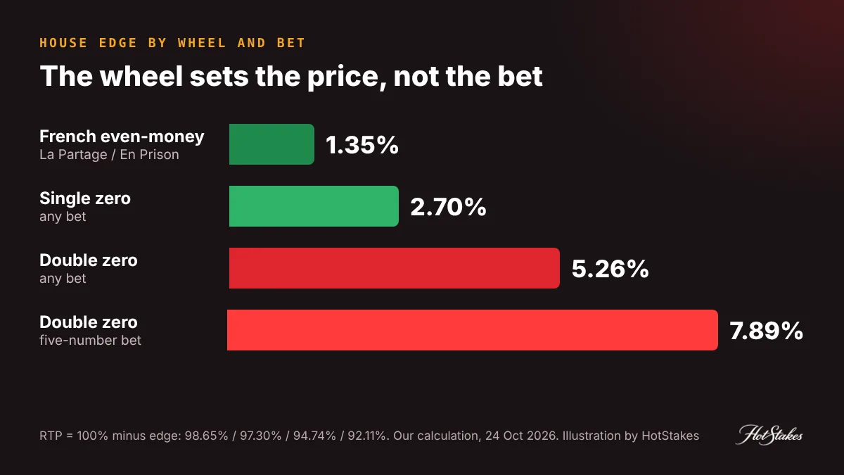 Bar chart of roulette house edge by variant and bet: 1.35%, 2.70%, 5.26%, 7.89%