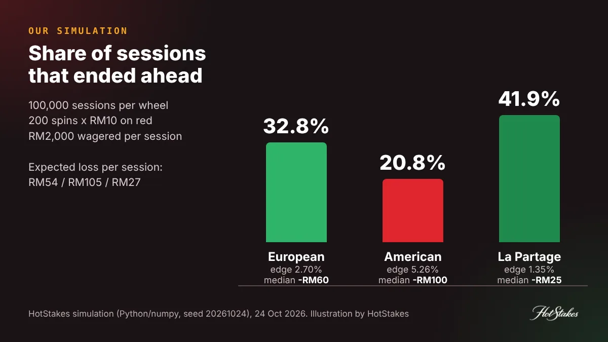 Roulette odds simulation: share of sessions ahead on European, American and La Partage wheels