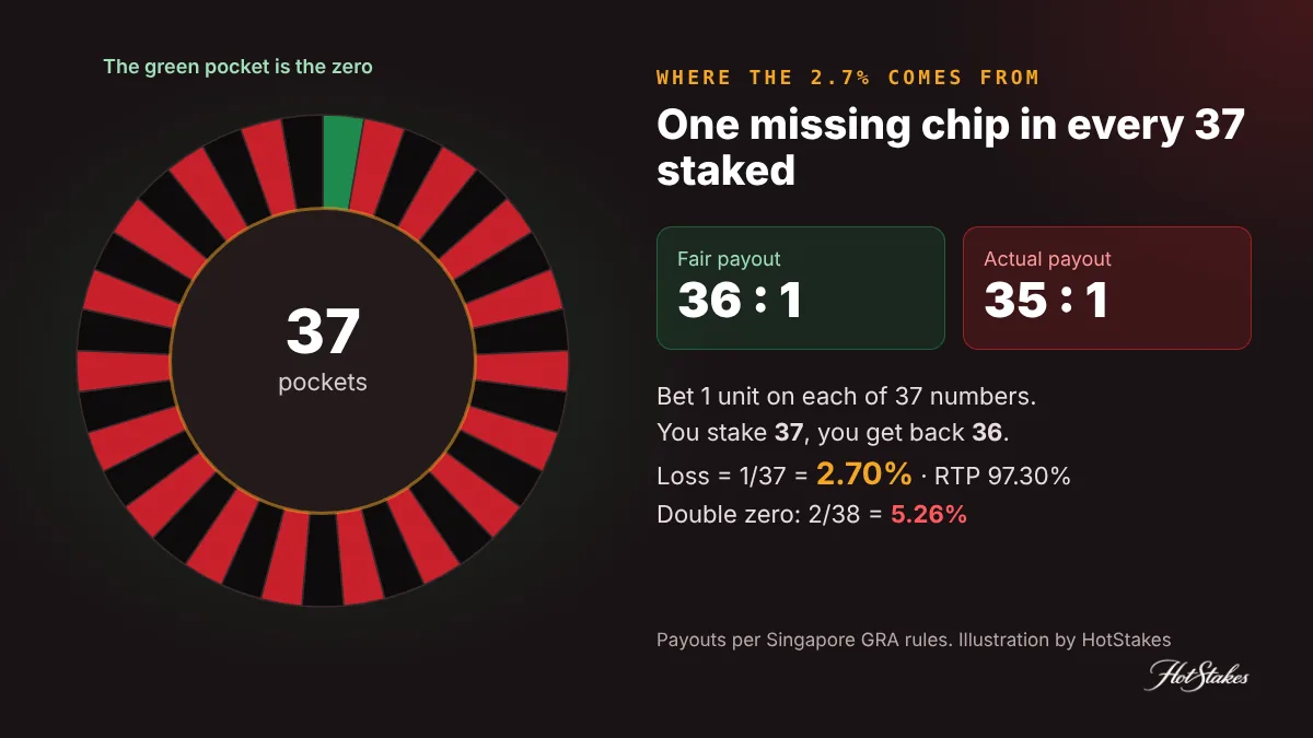 Where the roulette house edge comes from: 37 pockets, payout 35 to 1 versus fair 36 to 1