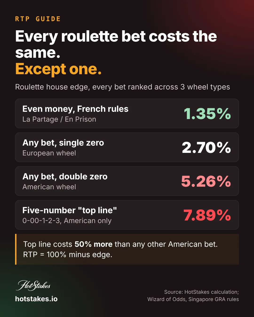 Roulette house edge ranked for every bet on European, American and French wheels