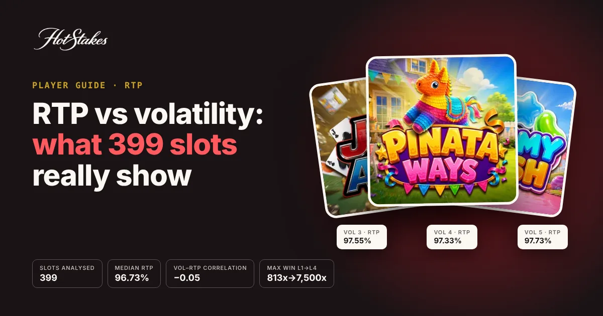RTP vs volatility explained: three Hotdog Gaming slot covers with RTP and volatility ratings
