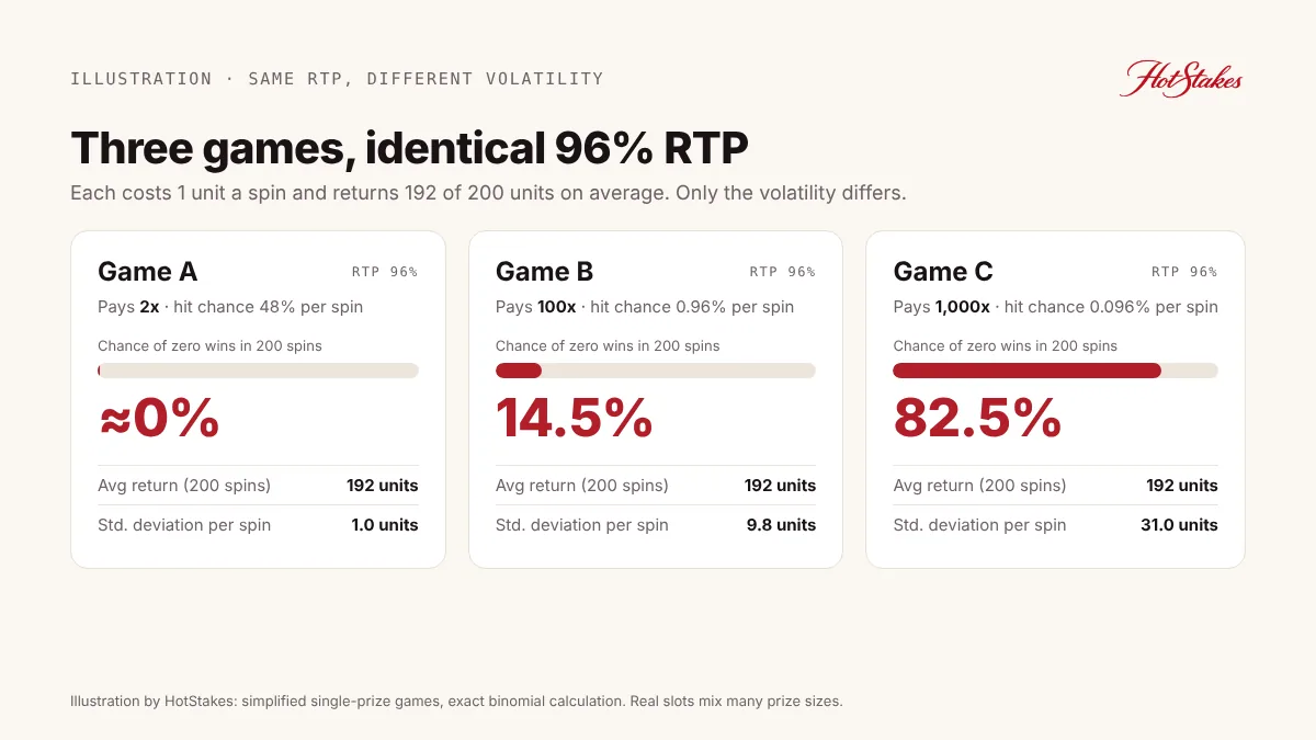 Three hypothetical slots with the same 96% RTP but different volatility and chance of zero wins in 200 spins