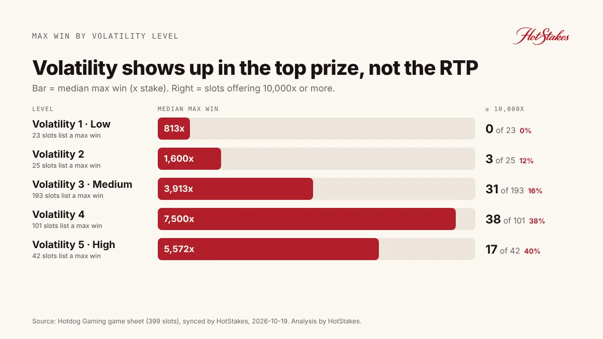 Bar chart of median max win by slot volatility level, from 813x to 7,500x