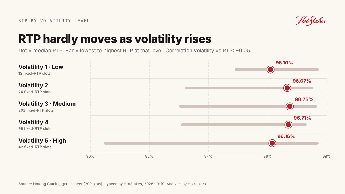 Chart of median RTP by volatility level across 380 Hotdog Gaming slots with fixed RTP