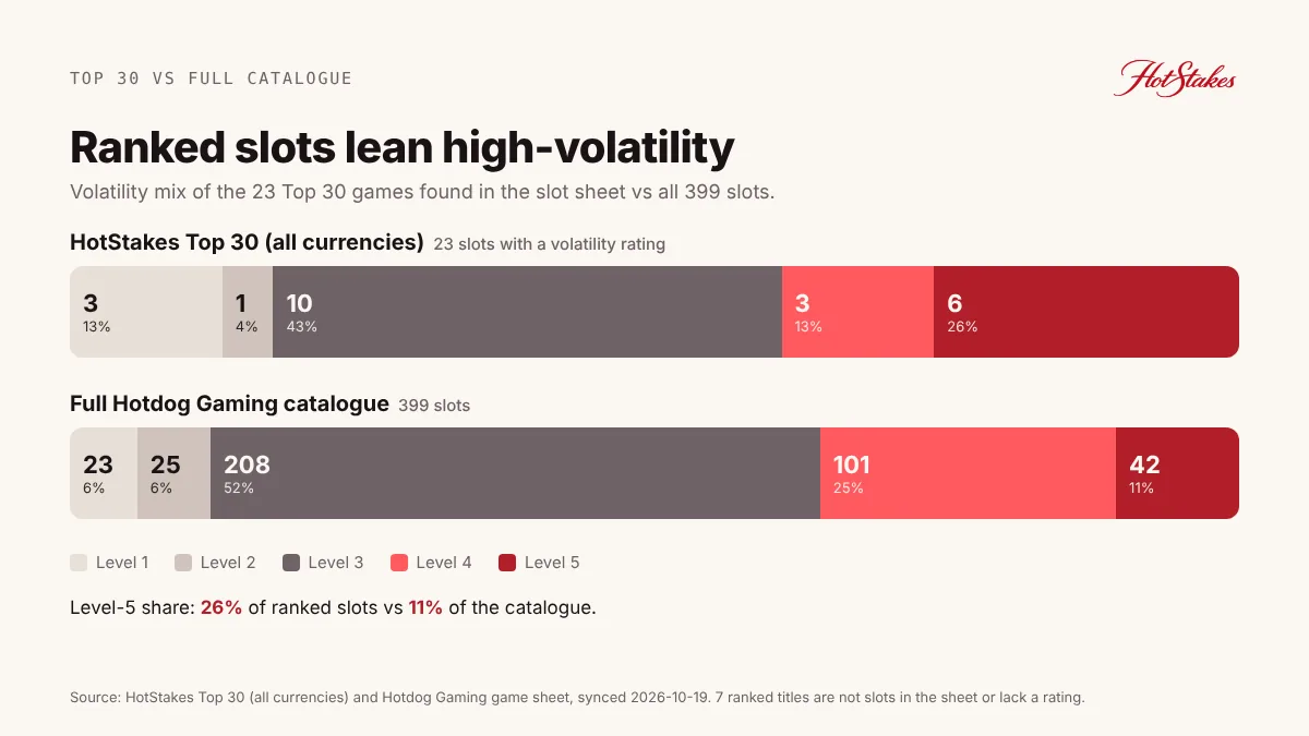 Volatility mix of HotStakes Top 30 slots compared with the full Hotdog Gaming catalogue