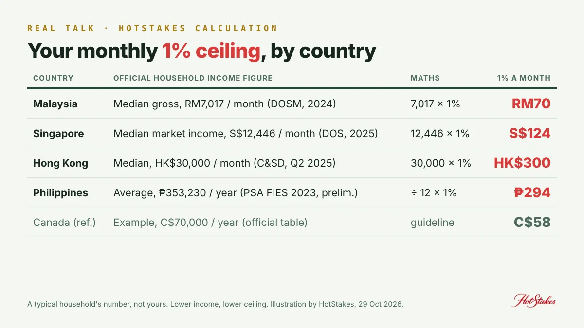 Table graphic of monthly 1% lower-risk gambling ceilings: Malaysia RM70, Singapore S$124, Hong Kong HK$300, Philippines 294 pesos, Canada C$58