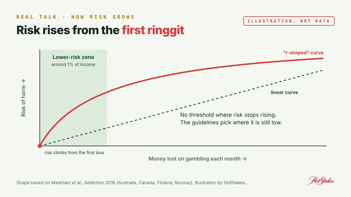Illustration of a gambling risk curve: risk of harm rises with monthly spending from zero, with no safe threshold, and a shaded lower-risk zone at low spending