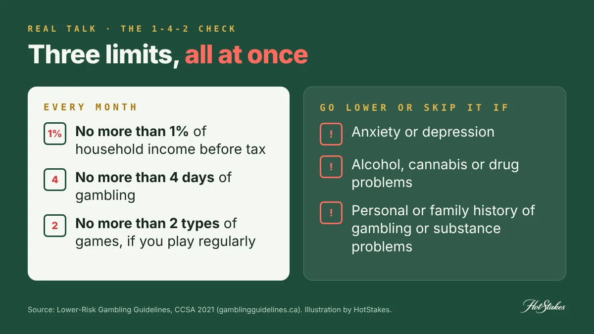 Checklist card of the lower-risk gambling limits: 1% of household income, 4 days a month, 2 types of games, and when to go lower: mental health problems, substance problems, family history