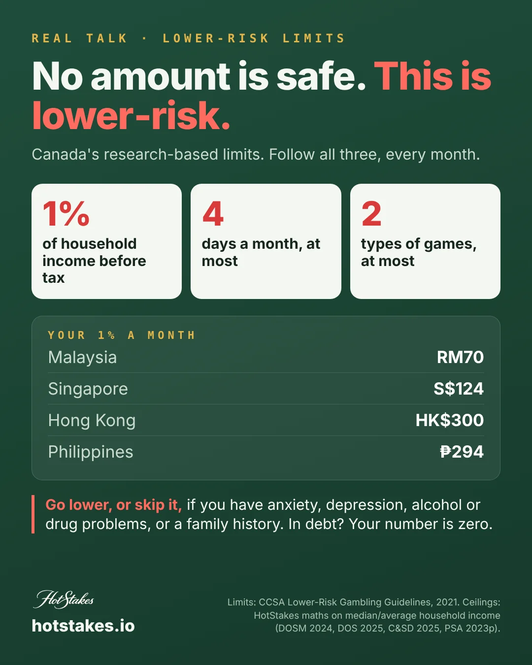Lower-risk gambling limits card: 1% of household income a month, 4 days a month, 2 types of games, with monthly 1% ceilings of RM70 in Malaysia, S$124 in Singapore, HK$300 in Hong Kong and 294 pesos in the Philippines