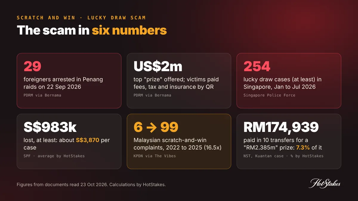 Lucky draw scam key numbers: 29 arrested in Penang, 254 Singapore cases and S$983,000 lost in 2026, Malaysian complaints up from 6 to 99, and RM174,939 paid in 10 transfers for a fake prize