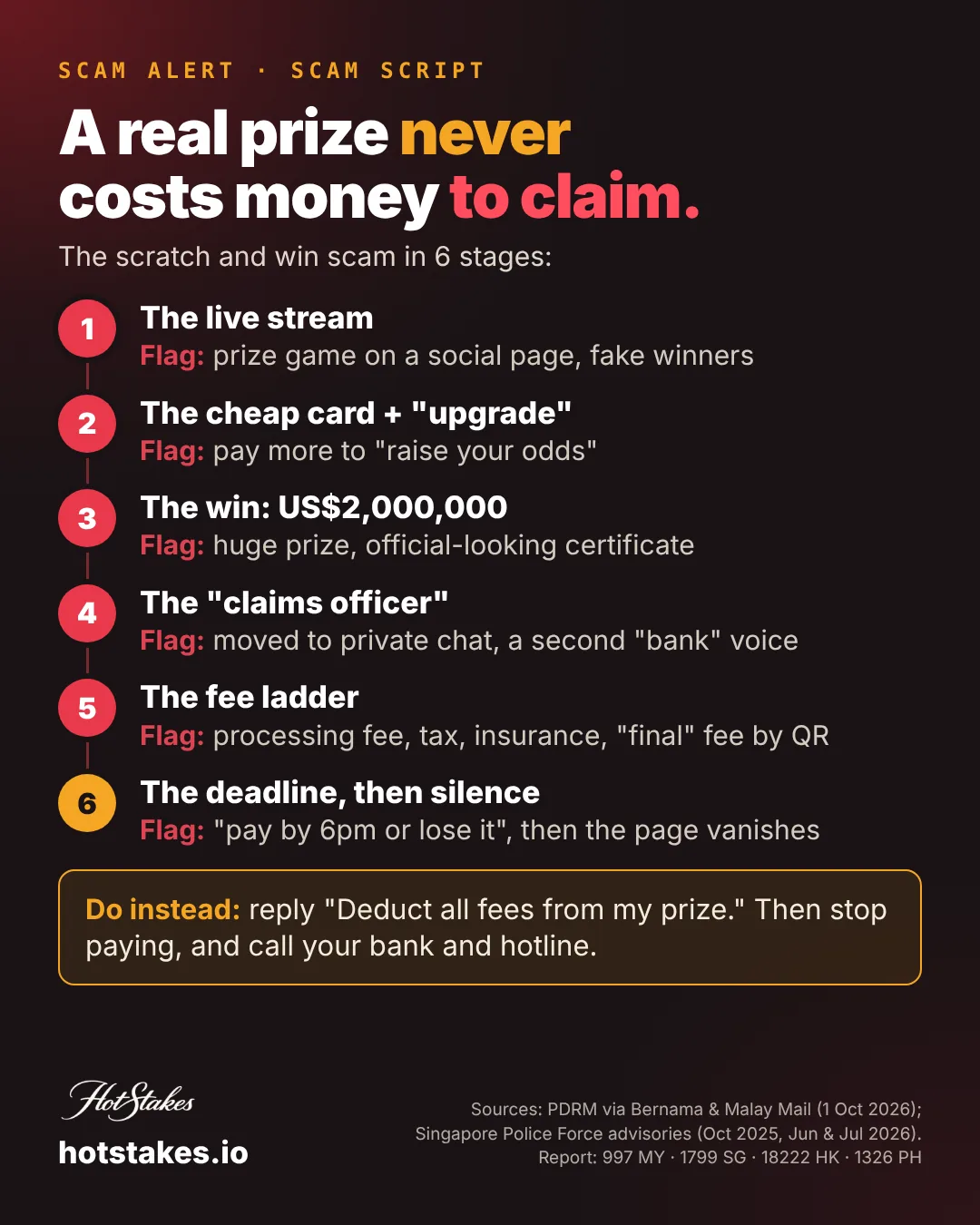 Scratch and win scam poster: the six stages of the script, from the live-stream lucky viewer to the fee ladder and the vanish, with the red flag for each stage