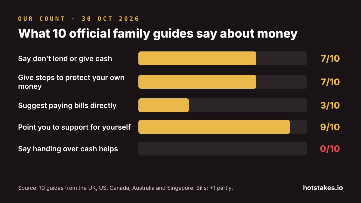 Bar chart of 10 official family guides read by HotStakes: 7 say don't lend or give cash, 7 give steps to protect your own money, 3 suggest paying bills directly, 9 point you to support for yourself, 0 say handing over cash helps