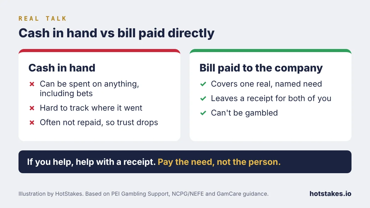 Comparison card: cash in hand can be spent on anything including bets, is hard to track and often isn't repaid; a bill paid directly to the company covers a real need, leaves a record and can't be gambled