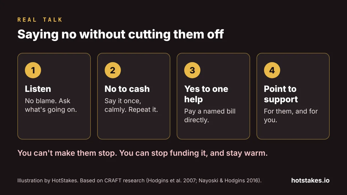 Four steps to saying no without cutting them off: 1 listen without blame, 2 no to cash and say it once, 3 yes to one specific help such as paying a bill directly, 4 point to support for them and for you