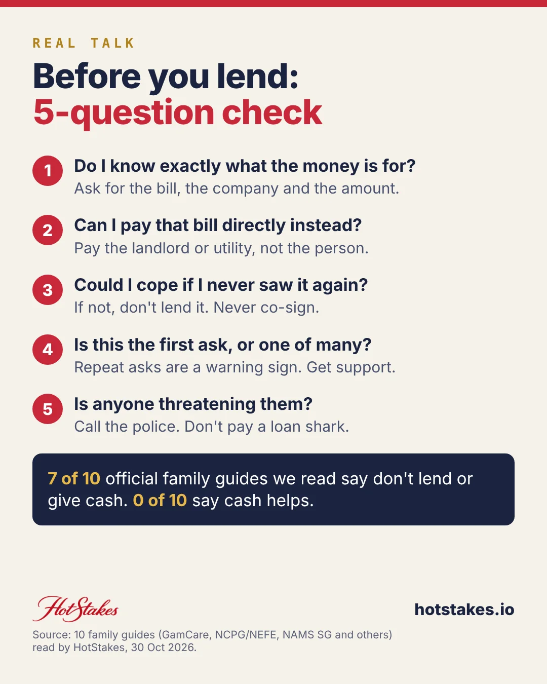 Before you lend: 5-question check. Do I know exactly what the money is for? Can I pay that bill directly instead? Could I cope if I never saw it again? Is this the first ask, or one of many? Is anyone threatening them? If so, call the police, not the bank. 7 of 10 official family guides say don't lend or give cash.
