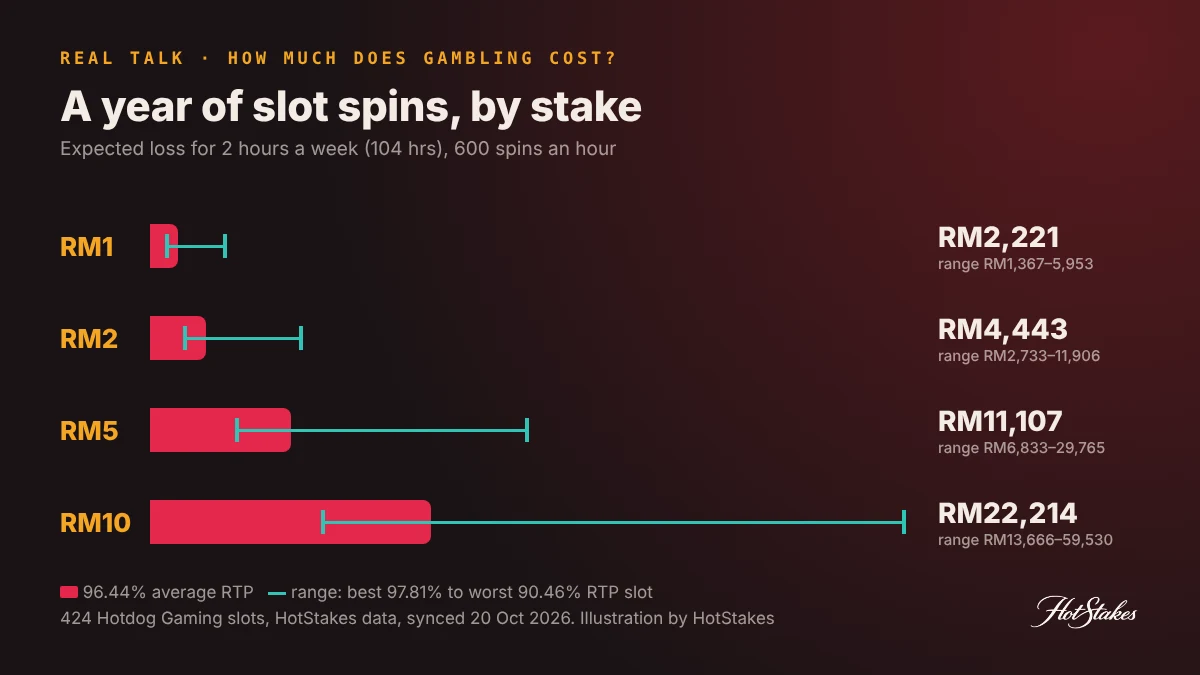 How much does gambling cost: expected yearly loss for two hours a week of slot spins, RM2,221 at RM1, RM4,443 at RM2, RM11,107 at RM5 and RM22,214 at RM10