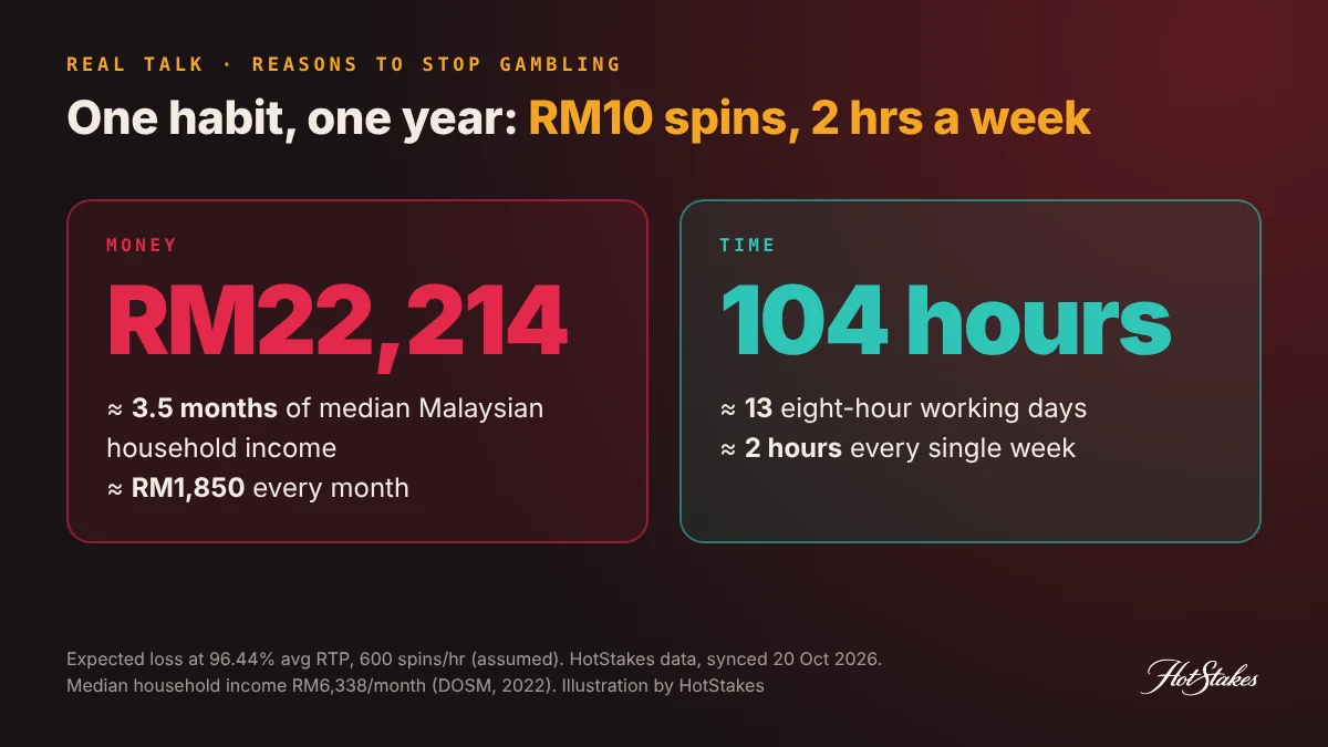 Reasons to stop gambling in numbers: RM10 spins two hours a week cost about RM22,214, 104 hours, 13 working days and 3.5 months of median Malaysian household income a year