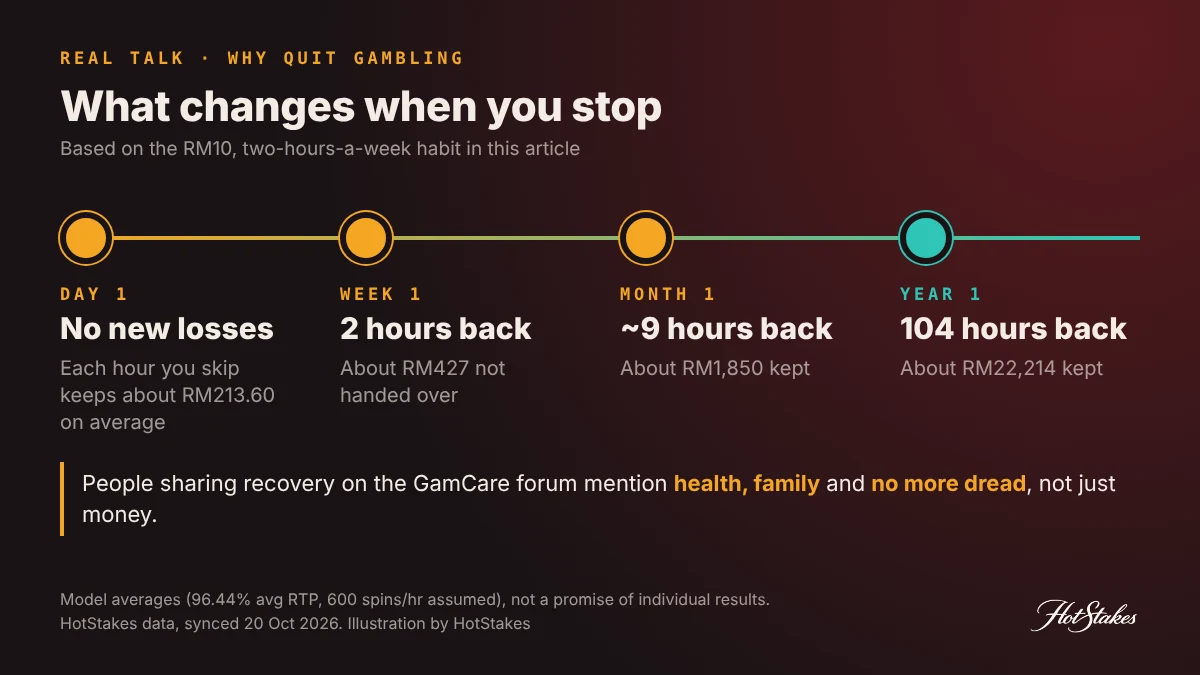 Reasons to stop gambling: what changes when you stop, from day one with no new losses, to week one getting back about 2 hours, to year one keeping about RM22,214 and 104 hours