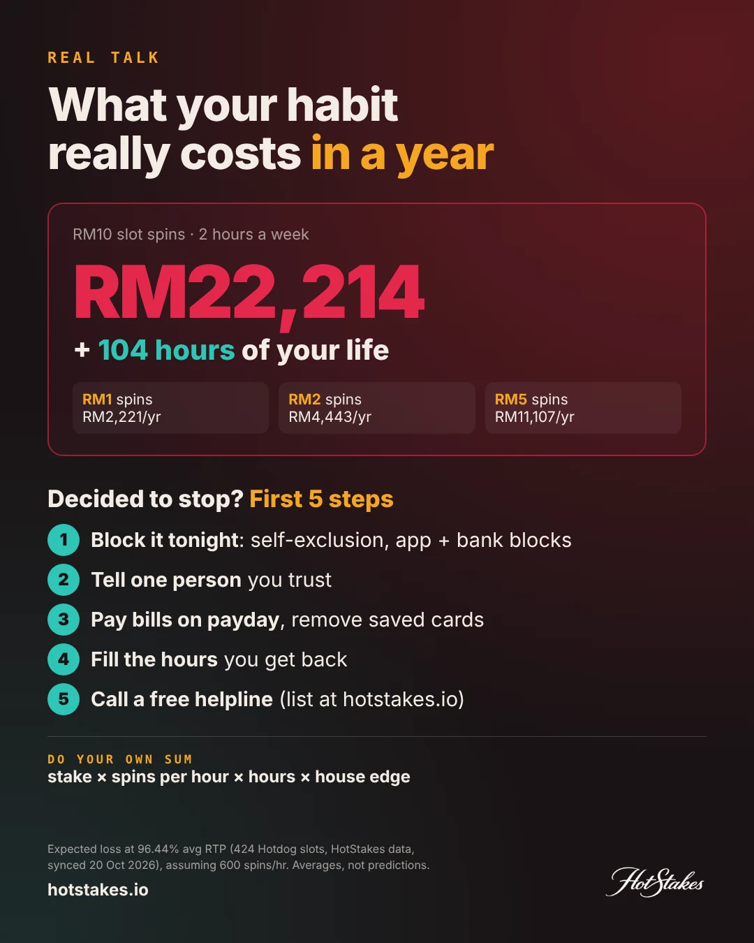 Should I quit gambling poster: two hours a week of RM10 slot spins costs about RM22,200 and 104 hours a year on average, with five first steps if you decide to stop