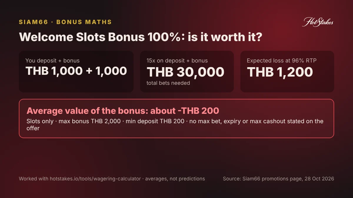 Siam66 100% slots welcome bonus maths: turnover and expected cost at 96% RTP