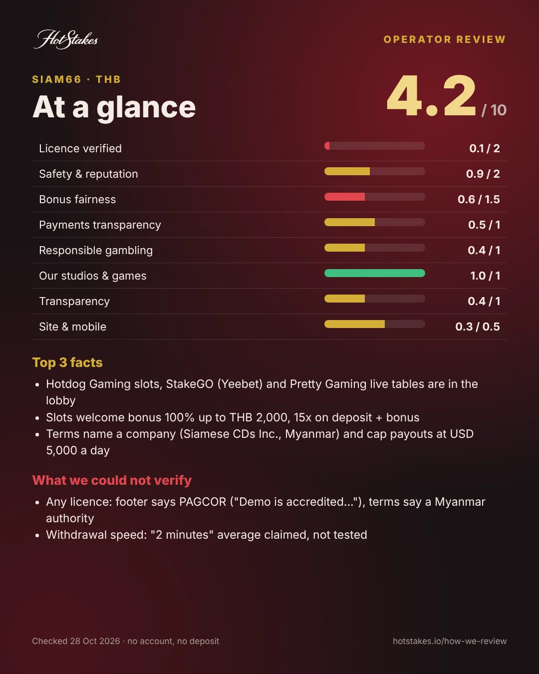 Siam66 review poster: score breakdown, top facts and what HotStakes could not verify