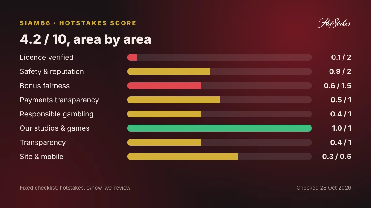 Siam66 HotStakes Score breakdown by checklist area