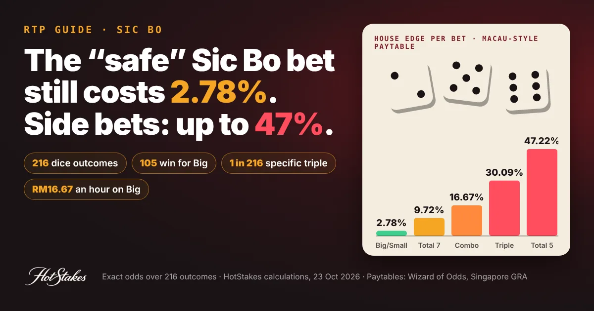 Sic Bo house edge cover: three dice above a bar ladder rising from 2.78% on Big and Small to 47.22% on Total 5, with chips for 216 dice outcomes, 105 wins for Big, 1 in 216 specific triple and RM16.67 an hour
