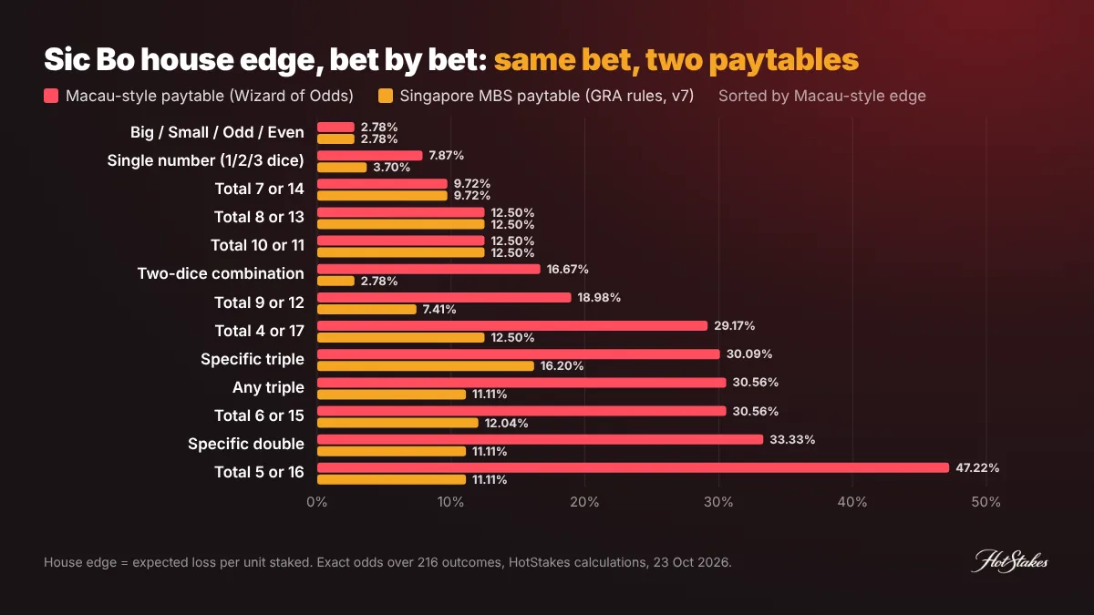 Sic Bo house edge bet by bet chart comparing the Macau-style paytable with the Singapore Marina Bay Sands paytable, from Big and Small at 2.78% to Total 5 or 16 at 47.22%