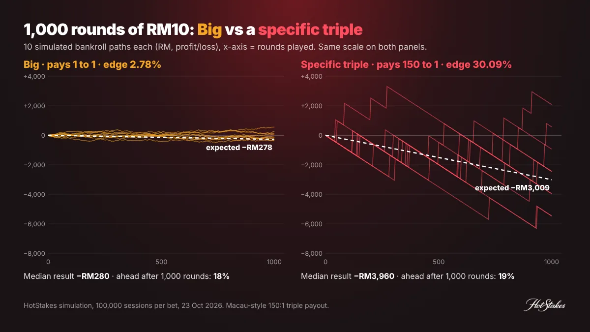 Sic Bo simulation chart: ten bankroll paths of 1,000 RM10 bets on Big versus a specific triple, showing expected losses of RM278 and RM3,009