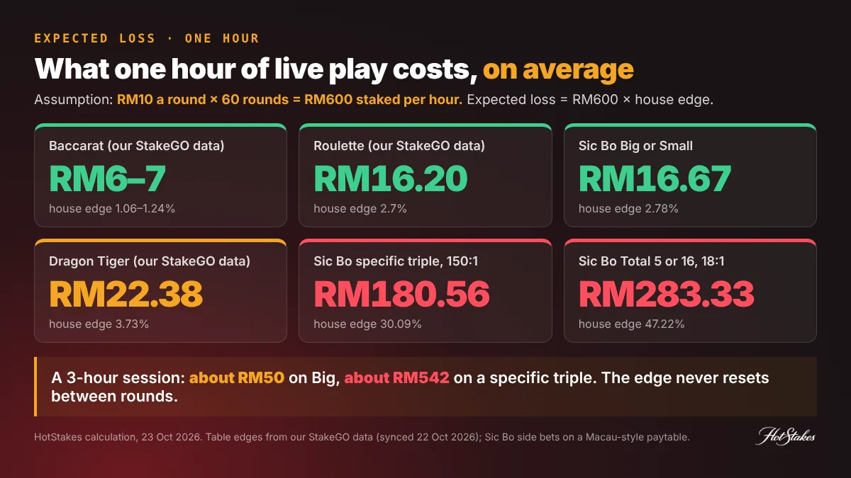 What one hour of Sic Bo costs: expected loss at RM10 a round and 60 rounds an hour, RM16.67 on Big or Small versus RM180.56 on a specific triple, compared with baccarat, roulette and Dragon Tiger