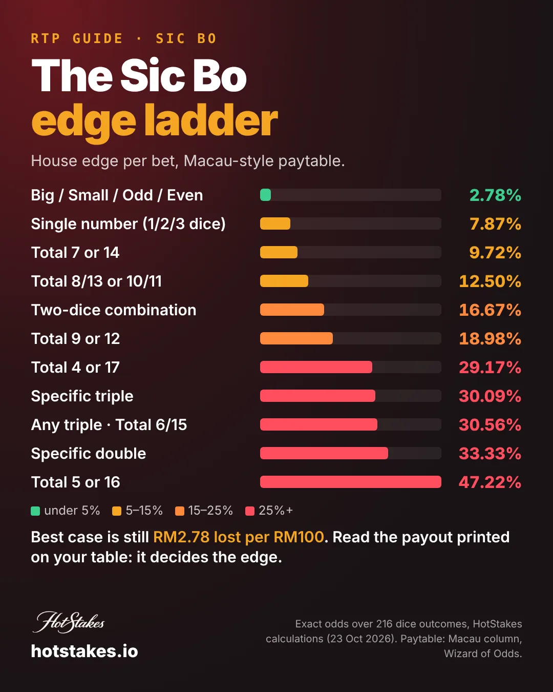 Sic Bo house edge ladder poster: every bet from Big and Small at 2.78% to Total 5 or 16 at 47.22% on a Macau-style paytable, colour-coded by edge